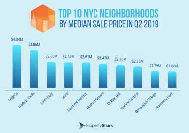 Tribeca still city's priciest area; Lower Manhattan dominates Top 10 35 Lower Manhattan continues to have many of the most expensive areas. (Courtesy Property Shark)