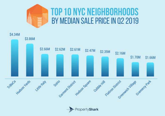 Tribeca still city's priciest area; Lower Manhattan dominates Top 10 15 Lower Manhattan continues to have many of the most expensive areas. (Courtesy Property Shark)