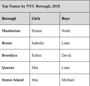 Emma and Liam top most popular baby names in NYC 2