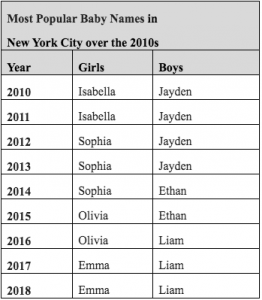 Emma and Liam top most popular baby names in NYC 4