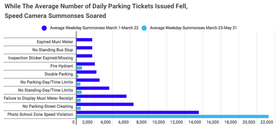 Proof of what we already knew? Data shows speed camera violations soared in lockdown 2