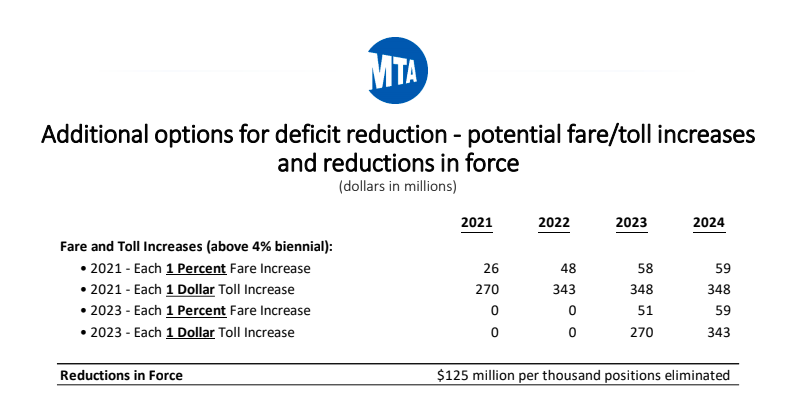 MTA says up to $1 fare hike, 40% service cuts, layoffs planned without federal aid 2