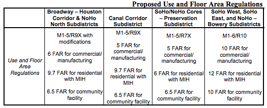 SoHo/NoHo rezoning could create 3,231 new units, with 19%-30% 'affordable' 2