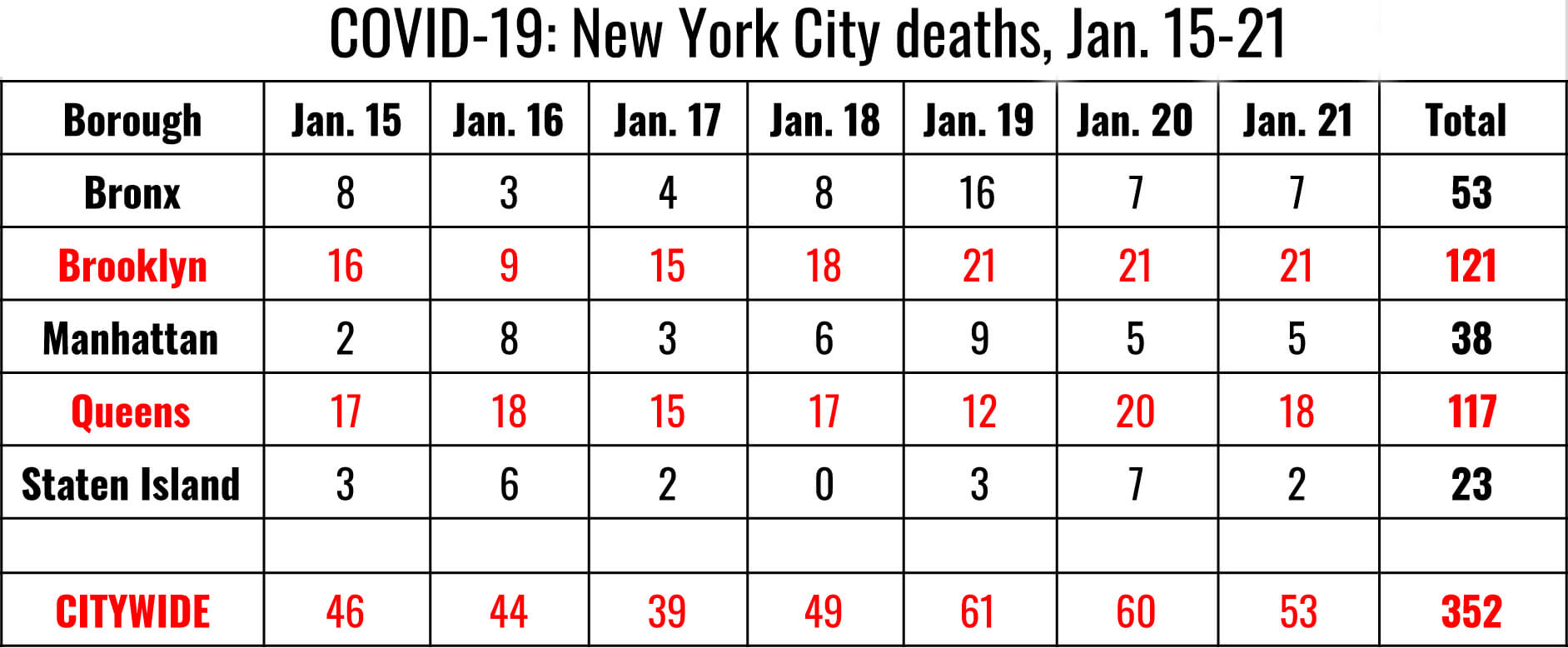 Brooklyn and Queens had two-thirds of all NYC COVID-19 deaths in a week 2