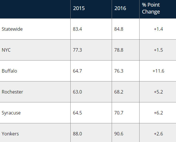 New York state average graduation rate for 2020 slightly higher than prior year 2