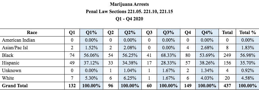 People of color made up 94% of marijuana arrests by NYPD in 2020, data and Legal Aid says 2