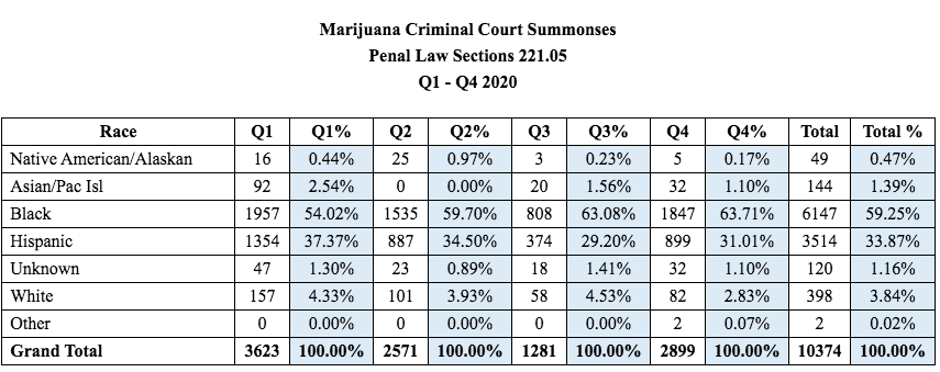 People of color made up 94% of marijuana arrests by NYPD in 2020, data and Legal Aid says 3