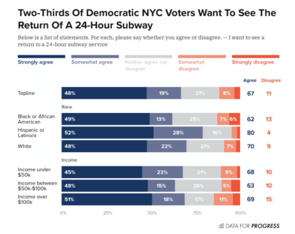 Let's get rolling! Two-thirds of New Yorkers polled want 24-hour subway service back 3