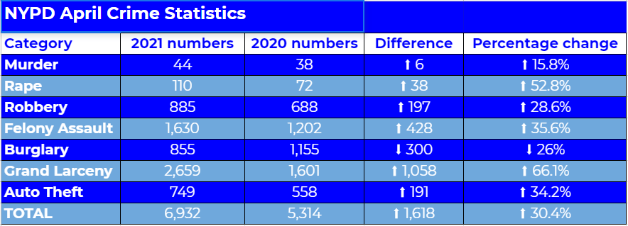 NYPD reports 30% crime surge in April due to robberies, grand larcenies and assaults 3