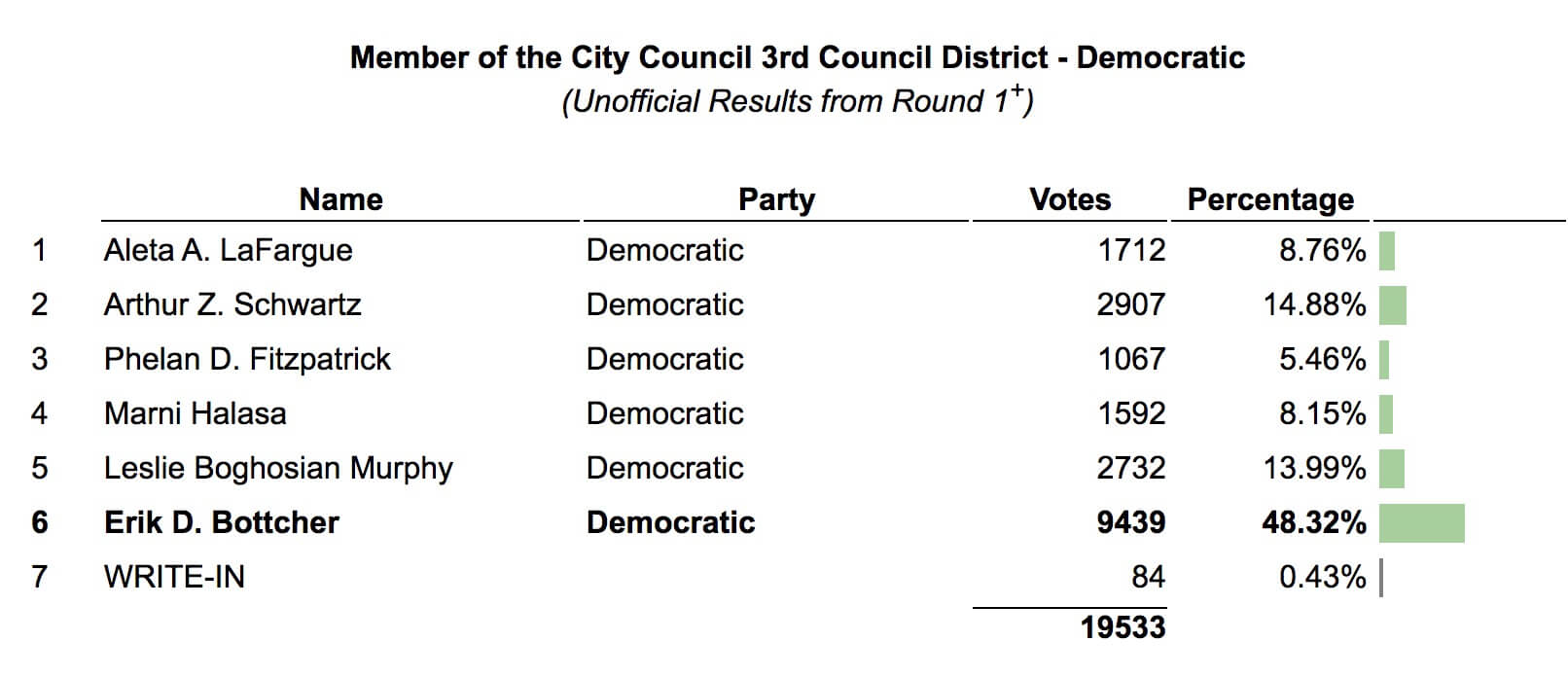 NYC ELECTION STATS: Early ballot numbers show leads for Adams for mayor, Lander for comptroller 40