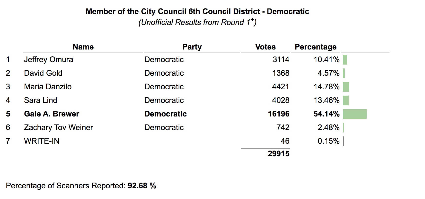 NYC ELECTION STATS: Early ballot numbers show leads for Adams for mayor, Lander for comptroller 42