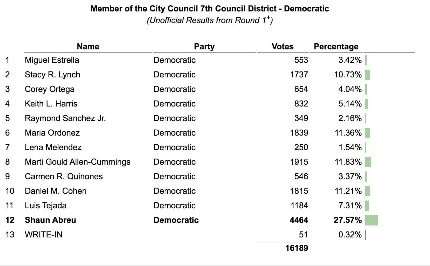 NYC ELECTION STATS: Early ballot numbers show leads for Adams for mayor, Lander for comptroller 43