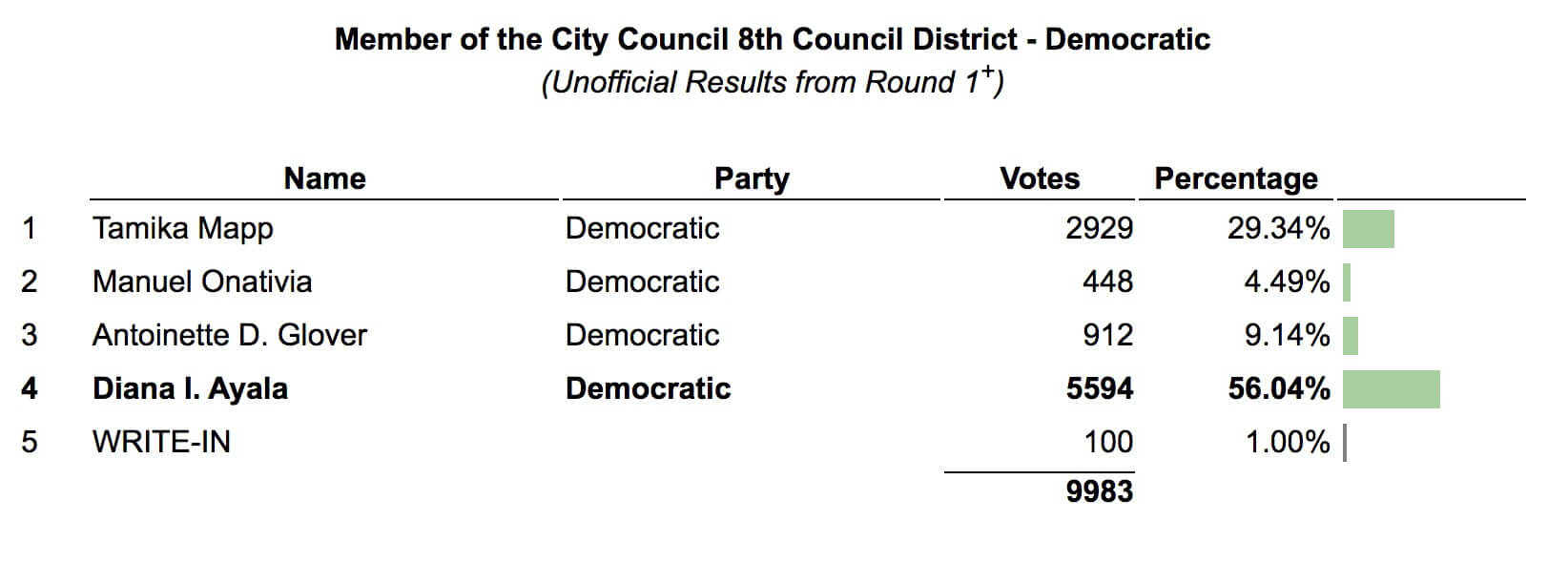 NYC ELECTION STATS: Early ballot numbers show leads for Adams for mayor, Lander for comptroller 44