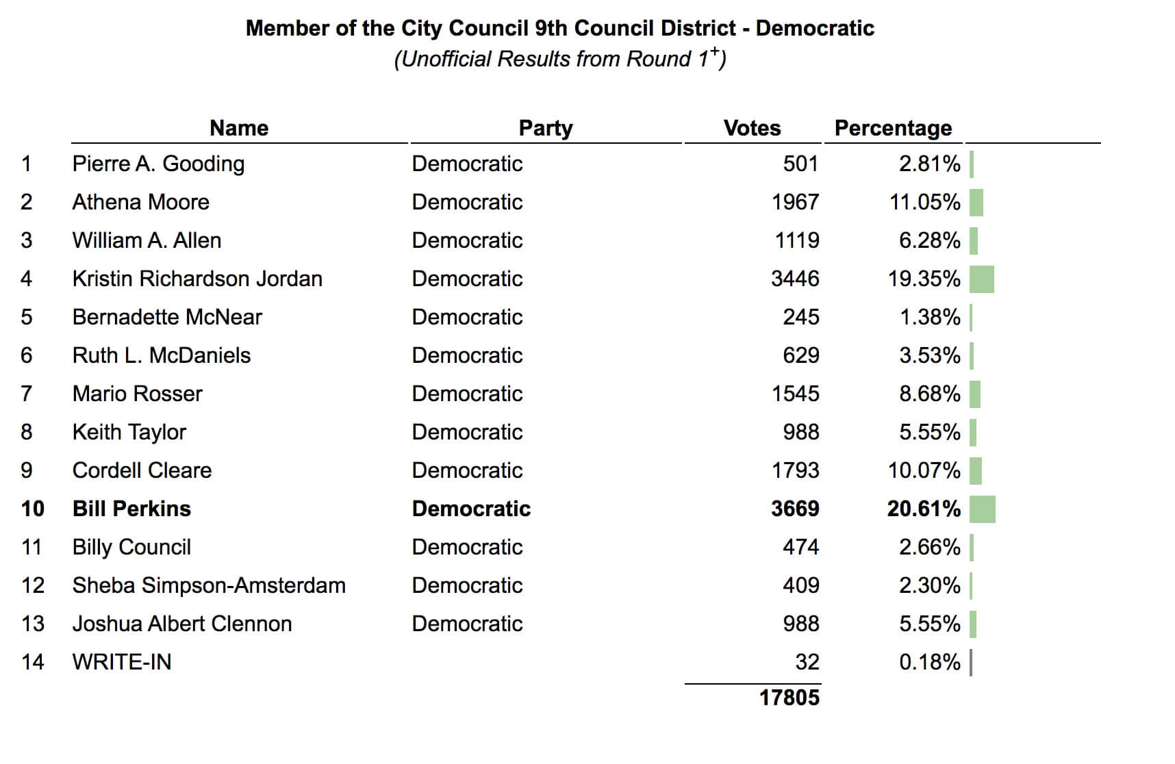 NYC ELECTION STATS: Early ballot numbers show leads for Adams for mayor, Lander for comptroller 45