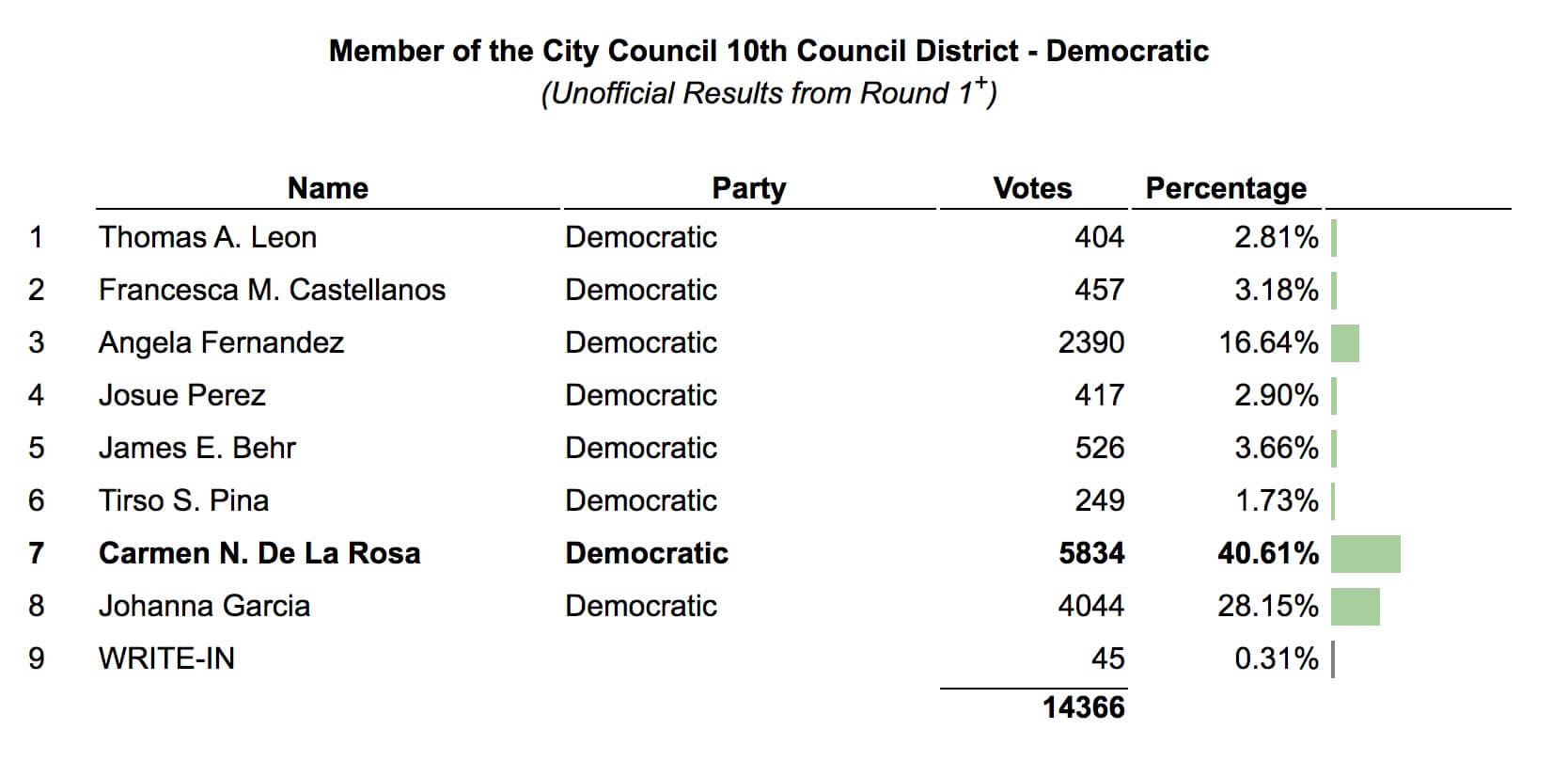 NYC ELECTION STATS: Early ballot numbers show leads for Adams for mayor, Lander for comptroller 46