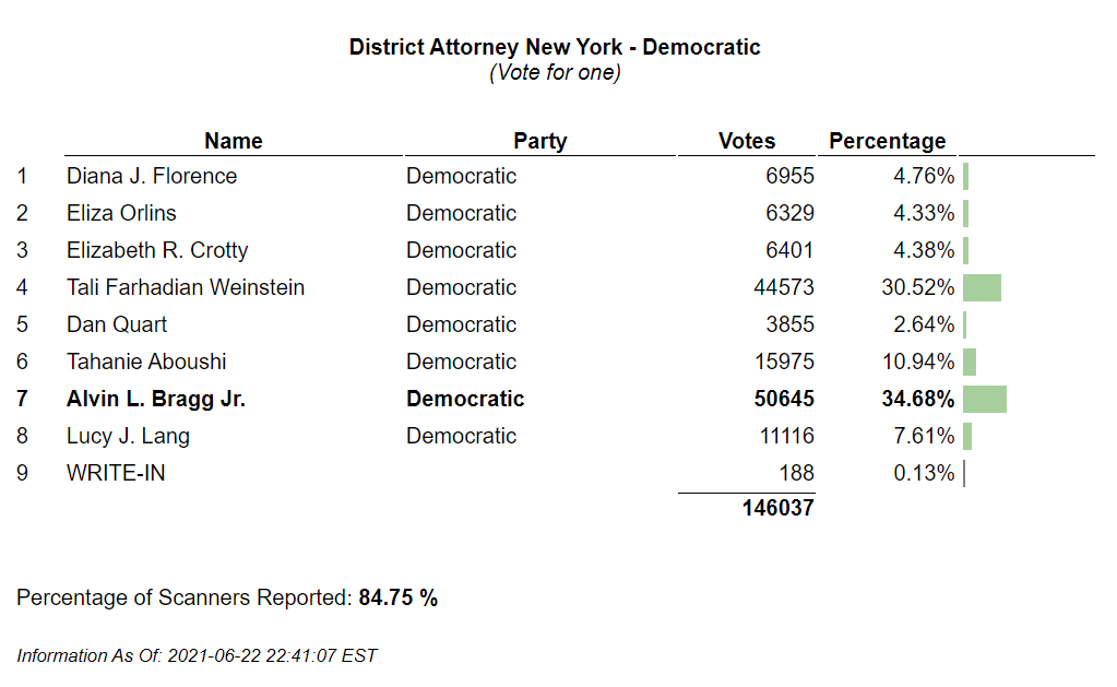 NYC ELECTION STATS: Early ballot numbers show leads for Adams for mayor, Lander for comptroller 37
