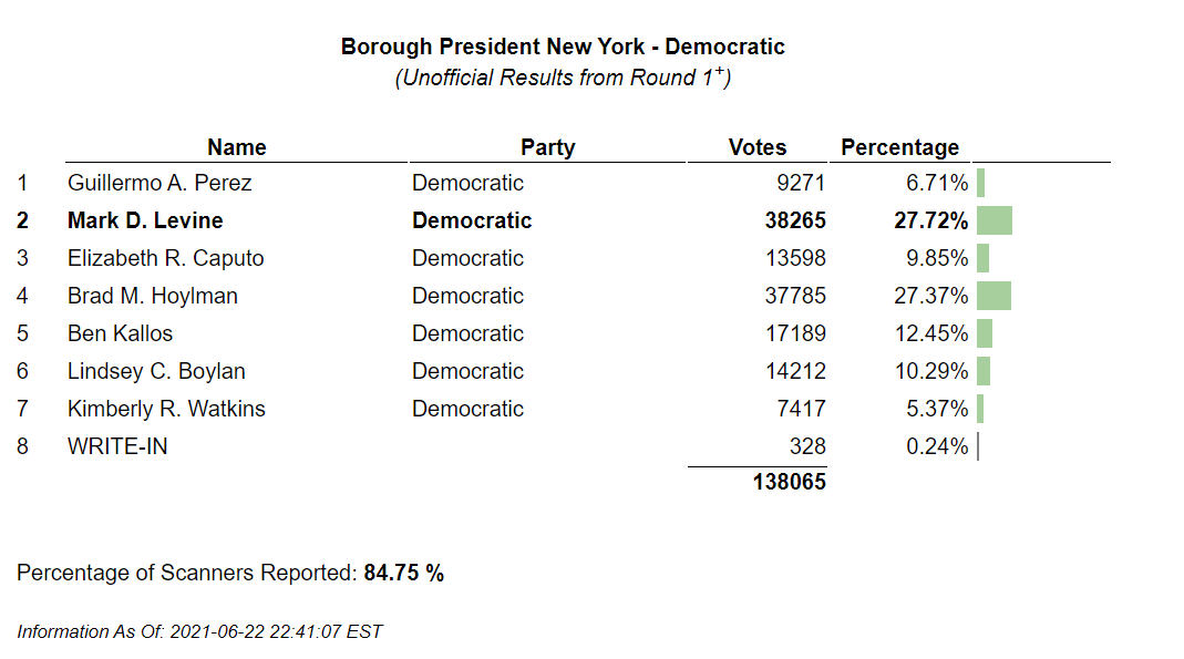 NYC ELECTION STATS: Early ballot numbers show leads for Adams for mayor, Lander for comptroller 36