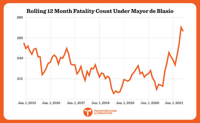 Blood on the streets: NYC trending toward highest number of deadly crashes since de Blasio took office, report finds 3