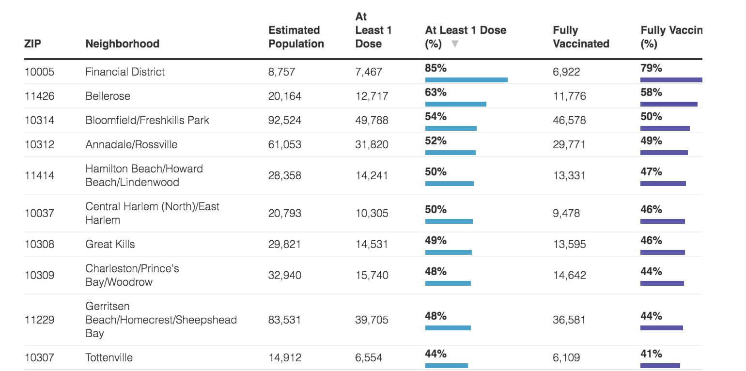 Crunching the COVID-19 Numbers: Delta variant fueling spike in NYC cases, low vax areas hit hard 6