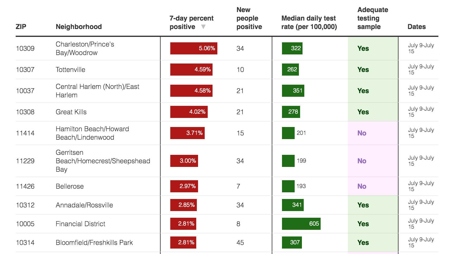 Crunching the COVID-19 Numbers: Delta variant fueling spike in NYC cases, low vax areas hit hard 5