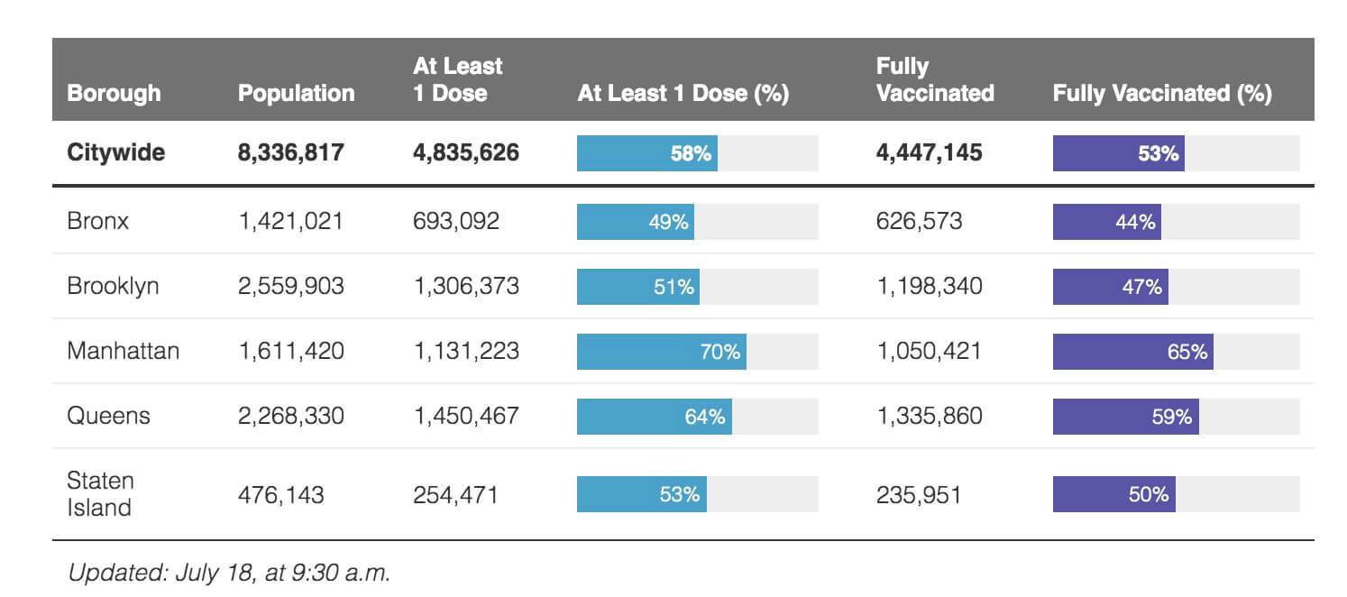 Crunching the COVID-19 Numbers: Delta variant fueling spike in NYC cases, low vax areas hit hard 7