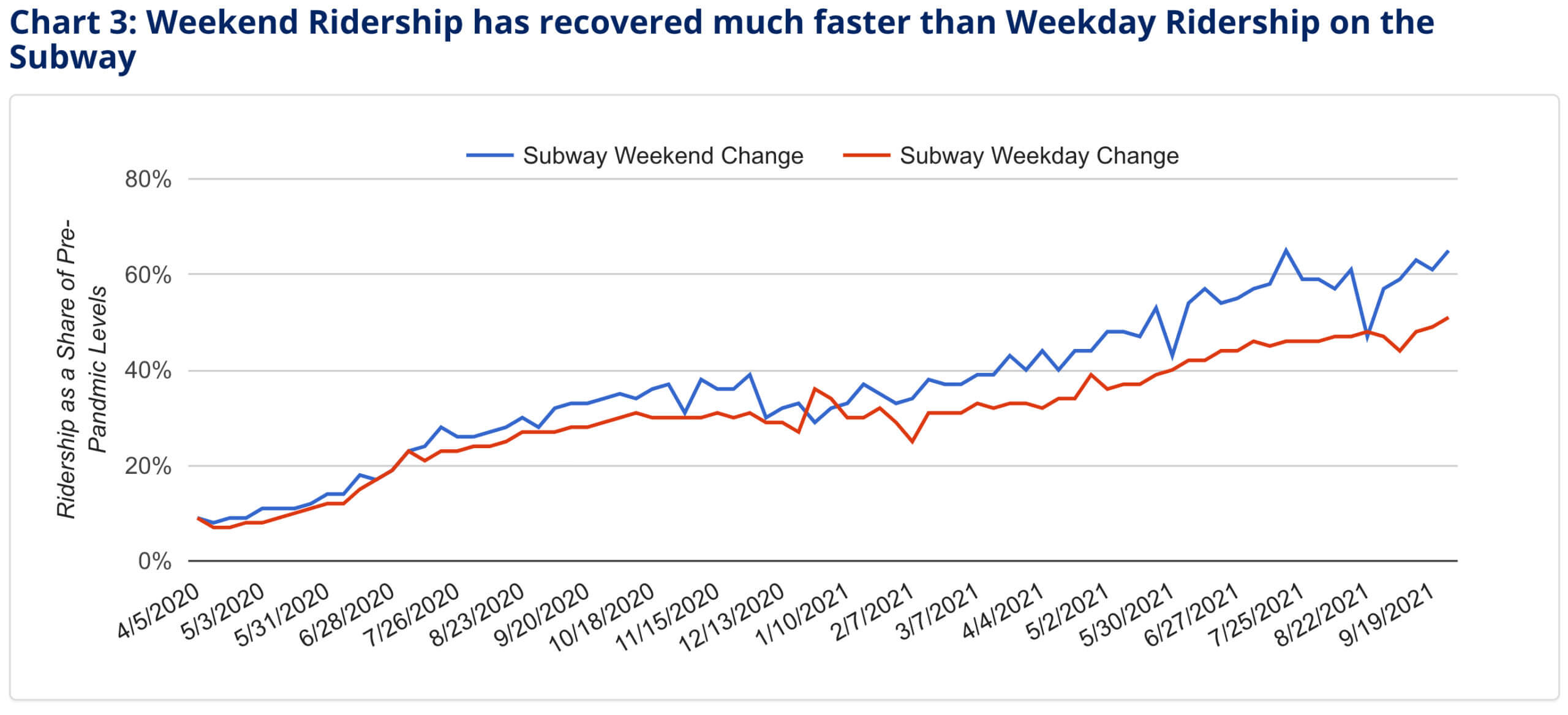 Early morning riders outside Manhattan were more likely to remain on public transit during early pandemic: comptroller report 5