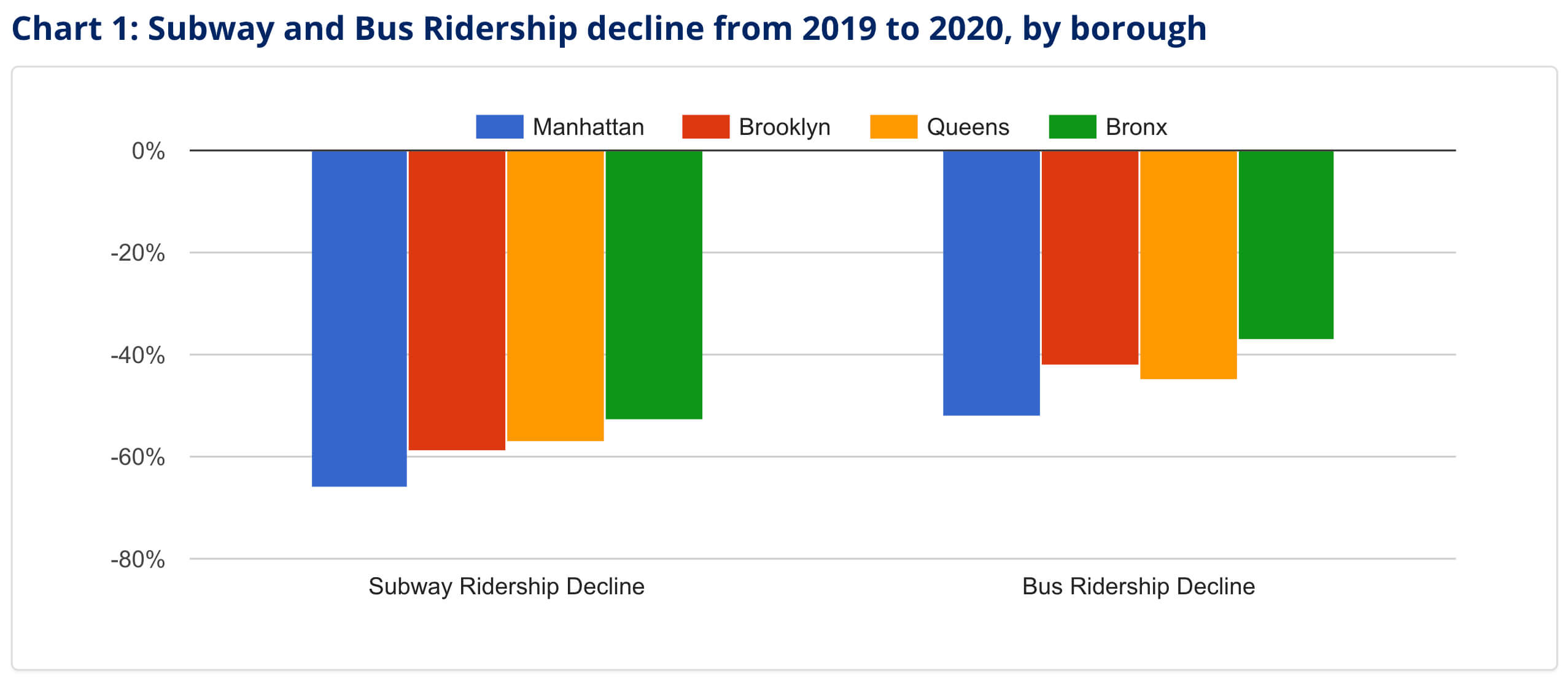 Early morning riders outside Manhattan were more likely to remain on public transit during early pandemic: comptroller report 4