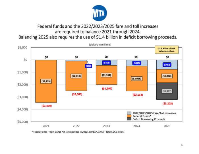 'Hard, ugly choices': MTA still needs more funds after federal COVID aid runs out 3