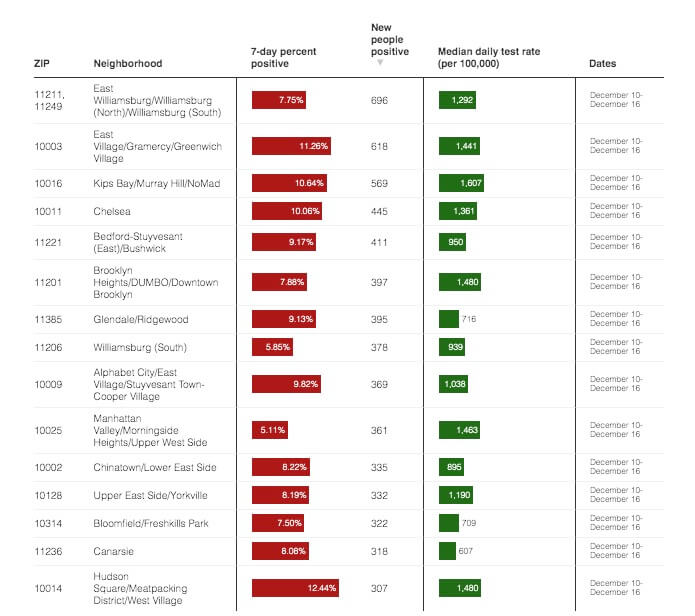 Crunching the COVID-19 Numbers: Delta and Omicron variants send virus cases skyrocketing, Manhattan sees shocking surge 9