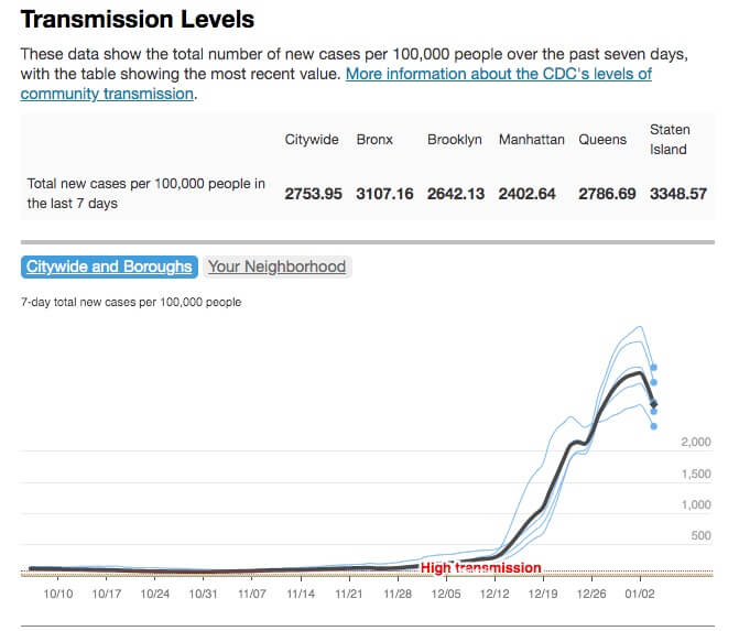 Crunching the COVID-19 Numbers: Omicron still fueling massive case spike in NYC, but are we passing the peak? 7