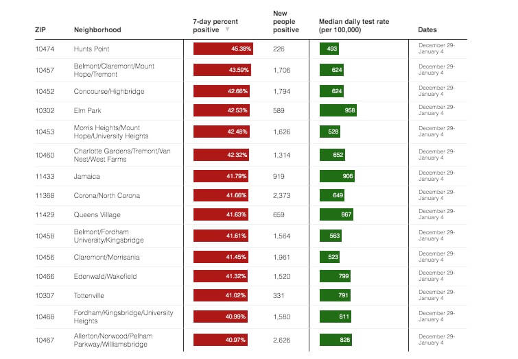Crunching the COVID-19 Numbers: Omicron still fueling massive case spike in NYC, but are we passing the peak? 9