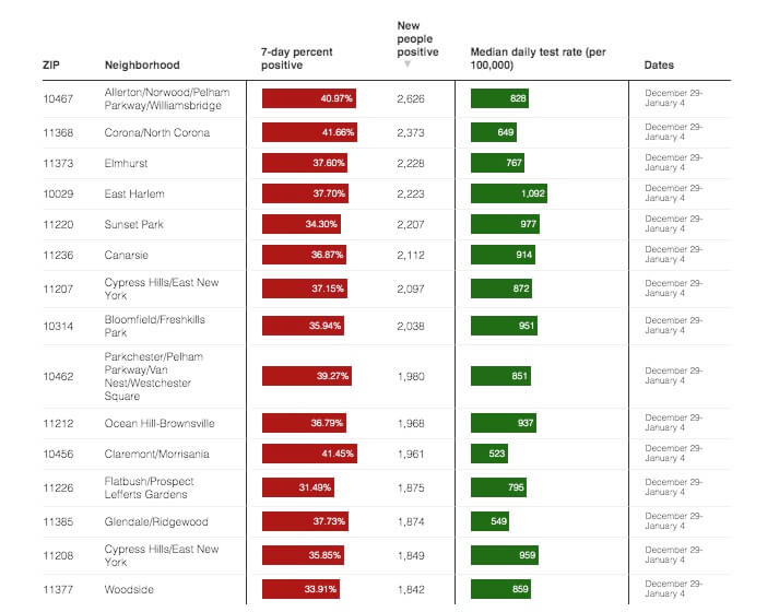 Crunching the COVID-19 Numbers: Omicron still fueling massive case spike in NYC, but are we passing the peak? 10