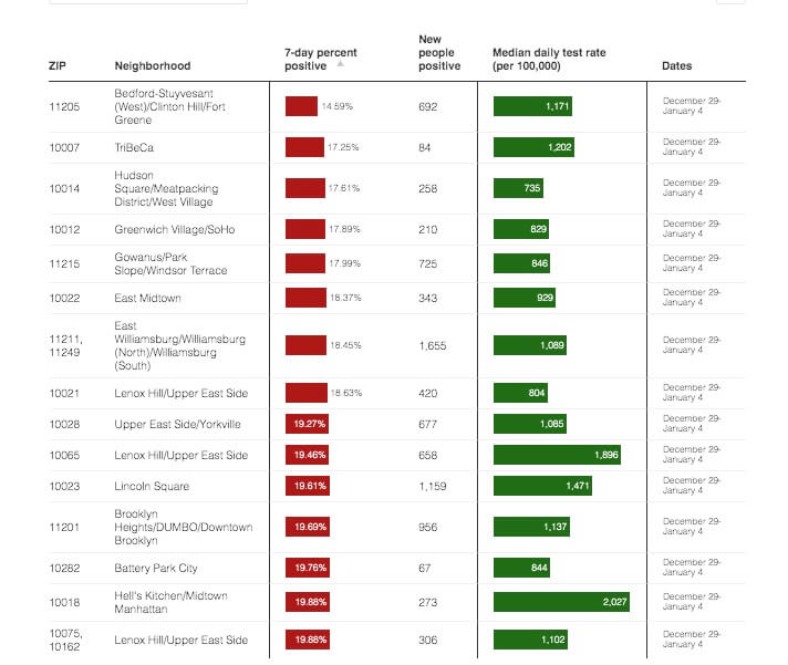 Crunching the COVID-19 Numbers: Omicron still fueling massive case spike in NYC, but are we passing the peak? 11
