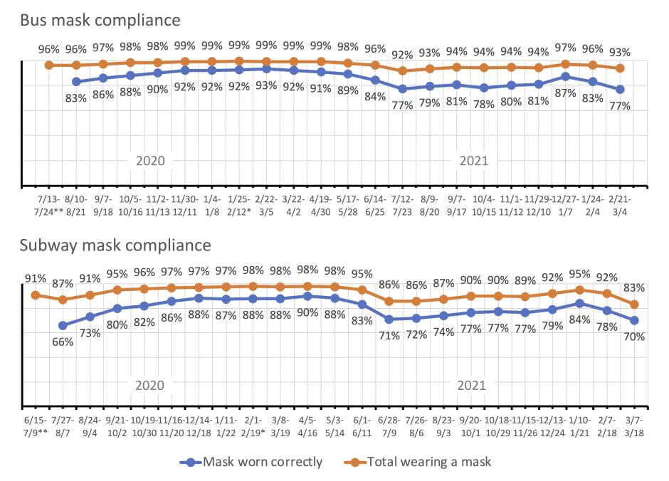 What mandate? NYC subway mask rates slip to new low despite continuing federal requirement 4