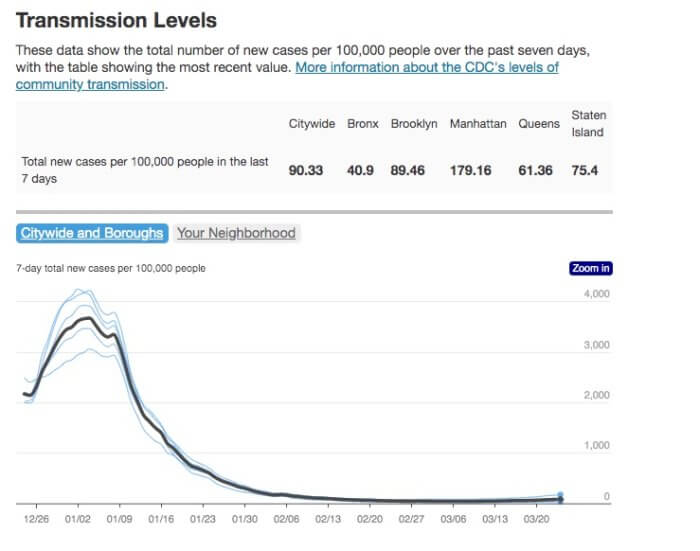 Crunching the COVID-19 Numbers: High-vaxxed Manhattan becomes hotbed of new cases as BA.2 variant drives infections higher 5