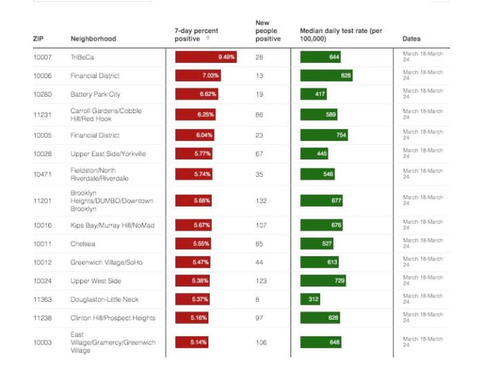 Crunching the COVID-19 Numbers: High-vaxxed Manhattan becomes hotbed of new cases as BA.2 variant drives infections higher 6