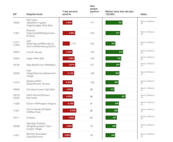 Crunching the COVID-19 Numbers: High-vaxxed Manhattan becomes hotbed of new cases as BA.2 variant drives infections higher 7