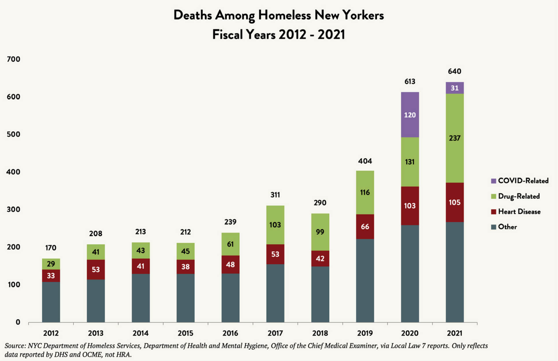 Lost and forgotten: Record number of homeless died in New York last year, report finds 3