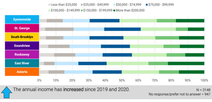 NYC Ferry riders became even wealthier, whiter during pandemic 3