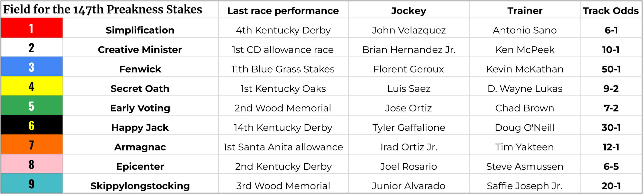 Preakness Stakes analysis, odds and picks: Epicenter a heavy favorite without the Kentucky Derby winner 2