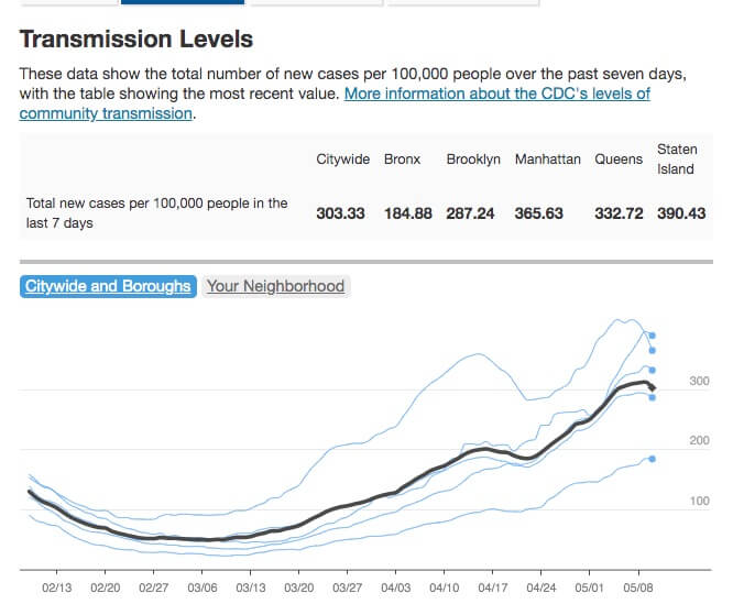 Crunching the COVID-19 Numbers: Nearly 70 NYC areas had 100 or more new infections last week 5 COVID-19 transmission rate May 12, 2022