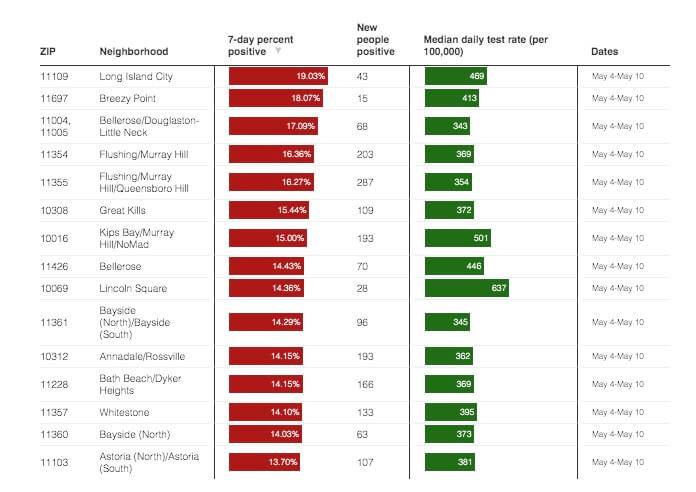 Crunching the COVID-19 Numbers: Nearly 70 NYC areas had 100 or more new infections last week 7 COVID-19 highest 7-day positivity rates May 4-10, 2022