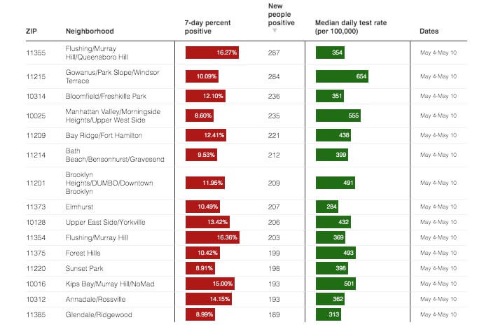 Crunching the COVID-19 Numbers: Nearly 70 NYC areas had 100 or more new infections last week 6 COVID-19 most new cases May 4-10, 2022