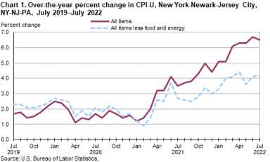 Inflation prices drop slightly for New York area in July: Feds 15 Consumer Price Index for the month of July