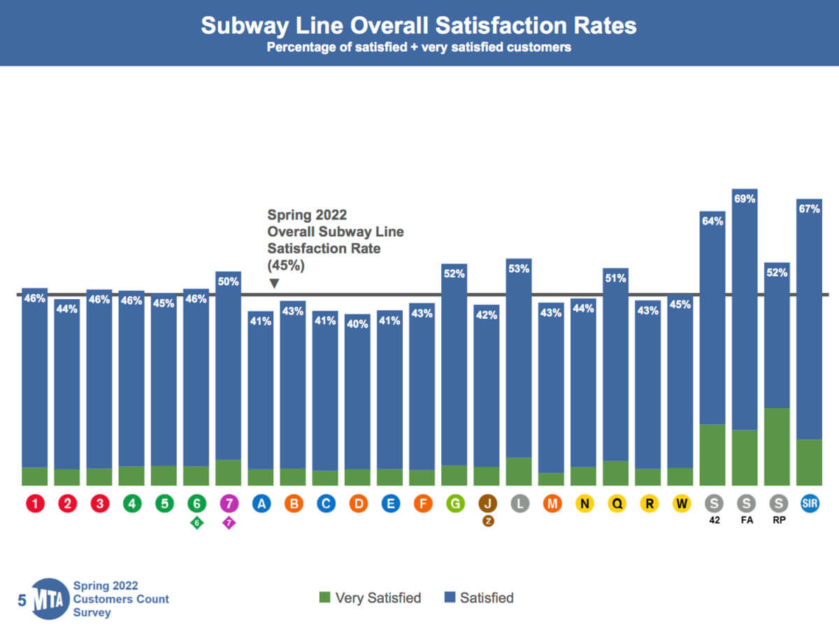 D as in Dismal: Riders rate worst subway lines in new survey 3