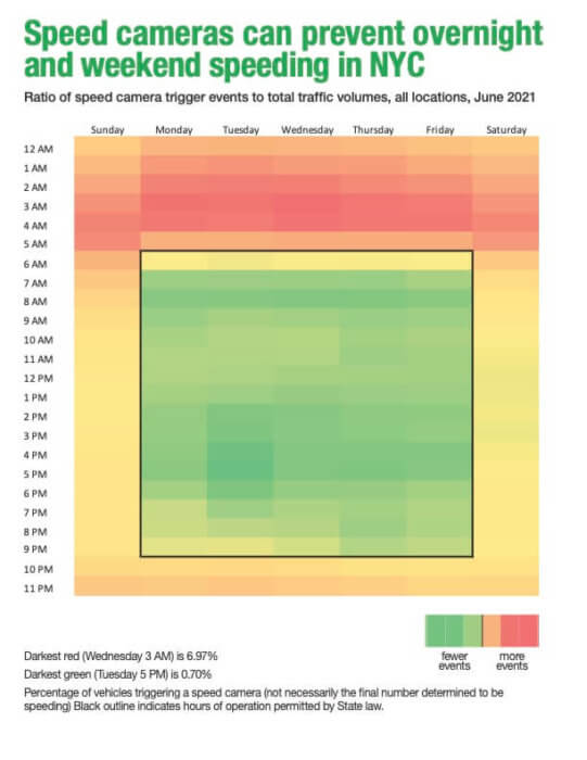 Speed camera violations down 30% since they were turned on 24/7 4
