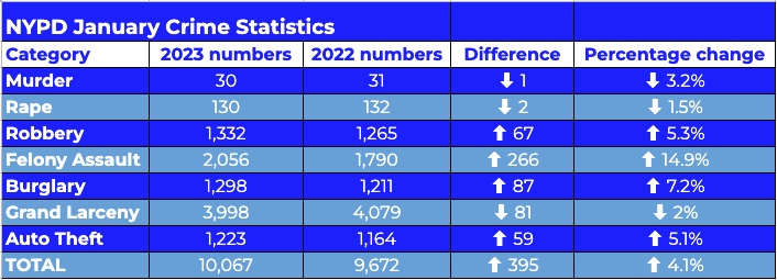 NYPD crime stats January 2023