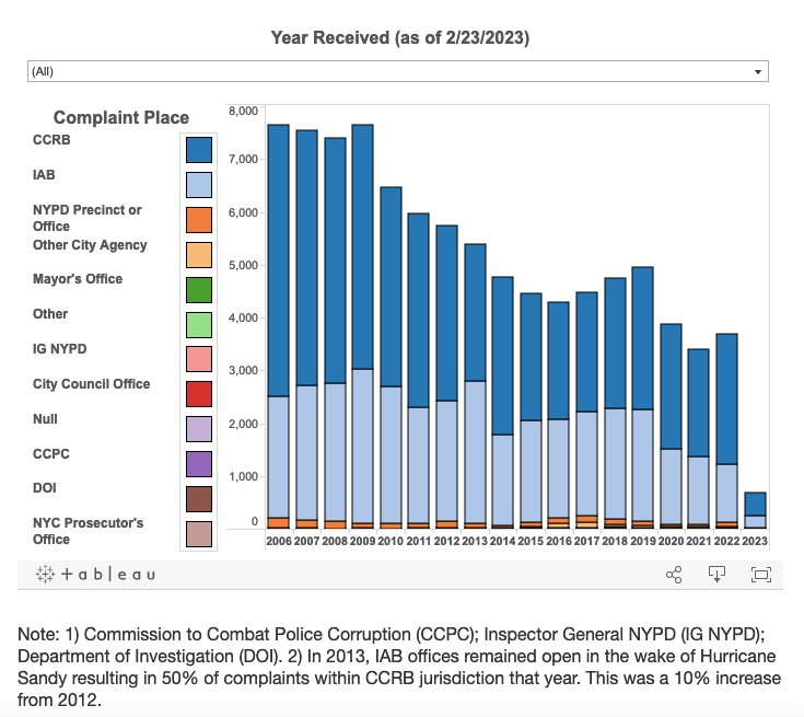 Statistics for CCRB through Feb. 2023