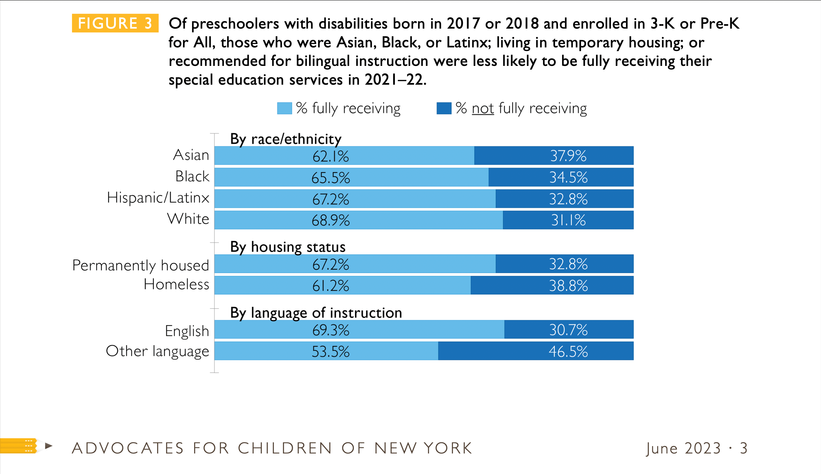 Thousands of preschoolers with special education needs, especially those who are Asian, Black, or Hispanic/Latinx, were less likely to receive their special education services during the 2021-22 school year, a report released by Advocates for Children showed.