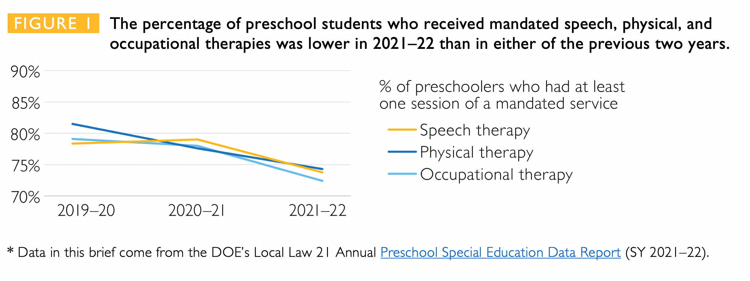 Preschool students in New York City received fewer of their mandated speech, physical, and occupational therapies in the 2021-22 school year compared to the previous two years.